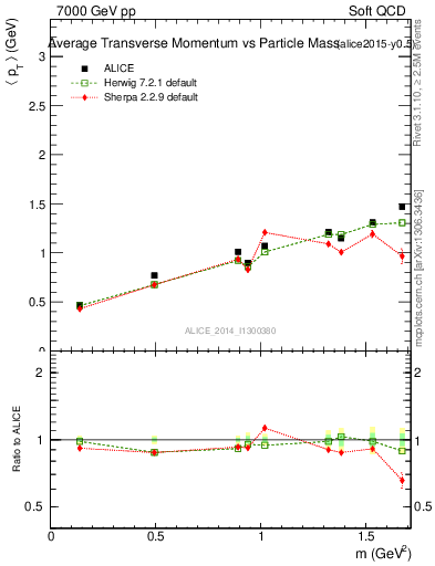 Plot of pt-vs-mass in 7000 GeV pp collisions