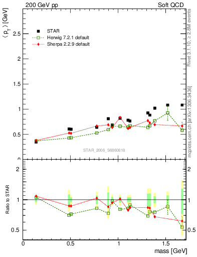 Plot of pt-vs-mass in 200 GeV pp collisions