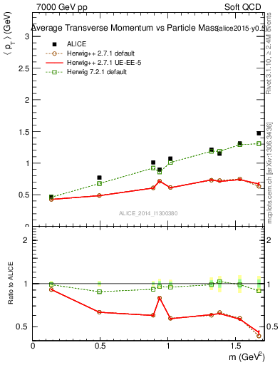 Plot of pt-vs-mass in 7000 GeV pp collisions