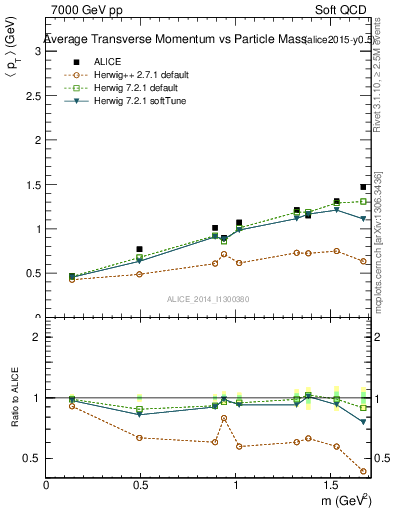 Plot of pt-vs-mass in 7000 GeV pp collisions