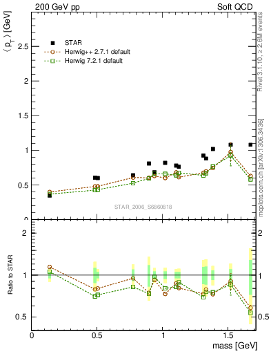 Plot of pt-vs-mass in 200 GeV pp collisions