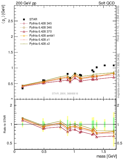 Plot of pt-vs-mass in 200 GeV pp collisions