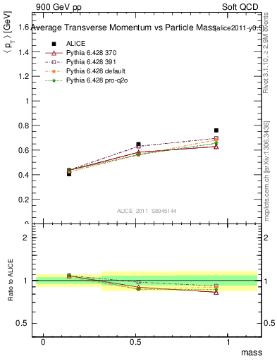 Plot of pt-vs-mass in 900 GeV pp collisions