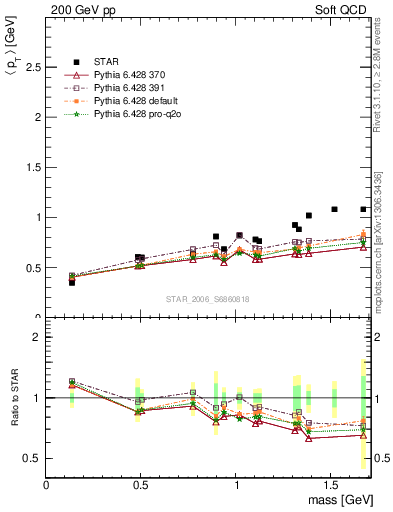 Plot of pt-vs-mass in 200 GeV pp collisions