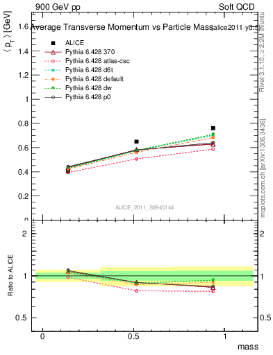 Plot of pt-vs-mass in 900 GeV pp collisions