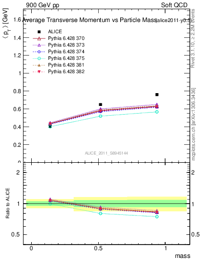 Plot of pt-vs-mass in 900 GeV pp collisions