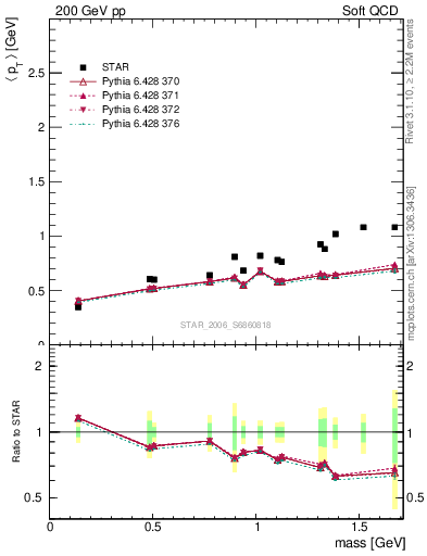 Plot of pt-vs-mass in 200 GeV pp collisions