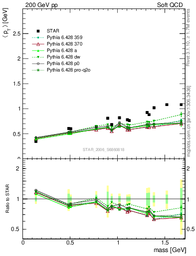 Plot of pt-vs-mass in 200 GeV pp collisions