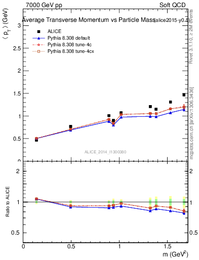 Plot of pt-vs-mass in 7000 GeV pp collisions