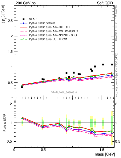 Plot of pt-vs-mass in 200 GeV pp collisions