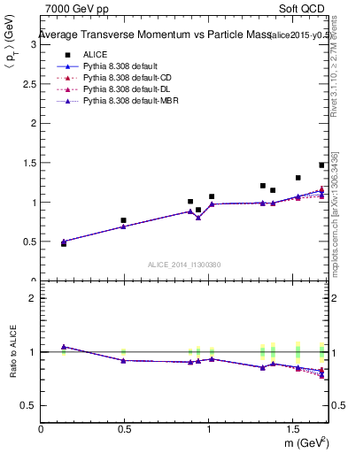 Plot of pt-vs-mass in 7000 GeV pp collisions