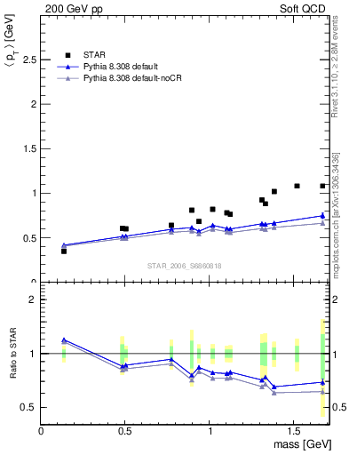 Plot of pt-vs-mass in 200 GeV pp collisions