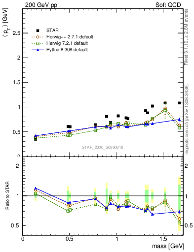 Plot of pt-vs-mass in 200 GeV pp collisions