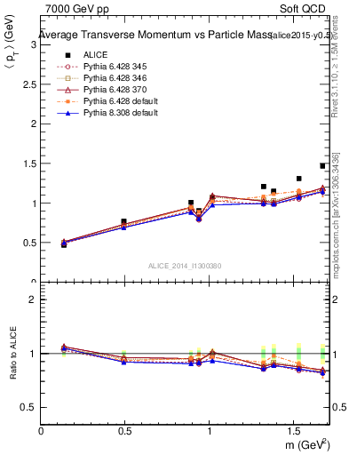Plot of pt-vs-mass in 7000 GeV pp collisions