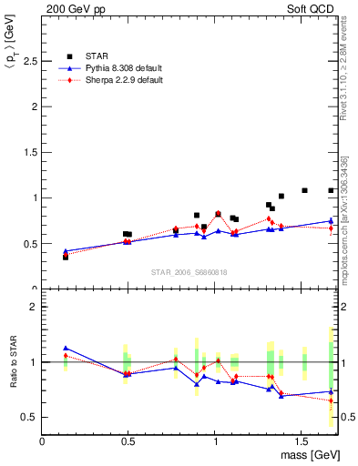 Plot of pt-vs-mass in 200 GeV pp collisions