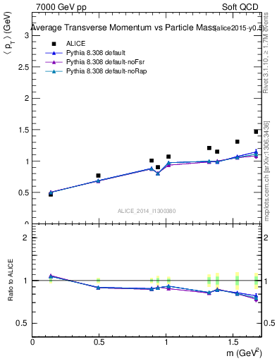Plot of pt-vs-mass in 7000 GeV pp collisions
