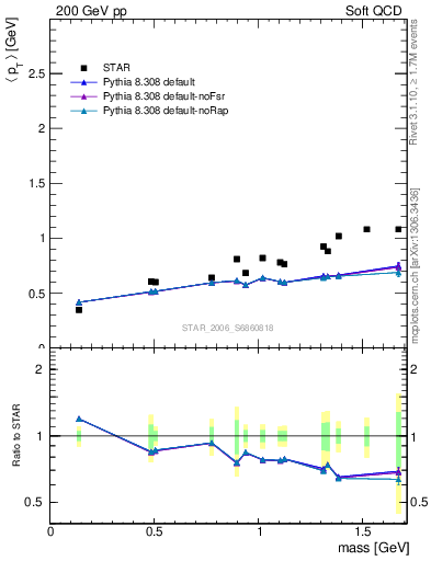 Plot of pt-vs-mass in 200 GeV pp collisions