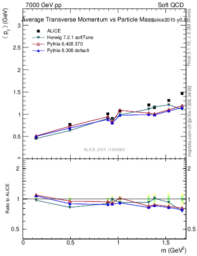 Plot of pt-vs-mass in 7000 GeV pp collisions