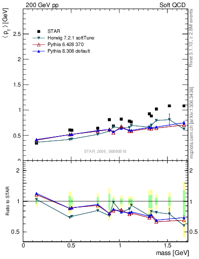 Plot of pt-vs-mass in 200 GeV pp collisions