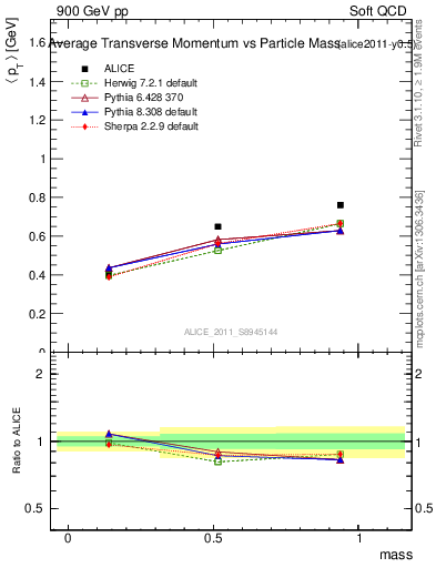 Plot of pt-vs-mass in 900 GeV pp collisions