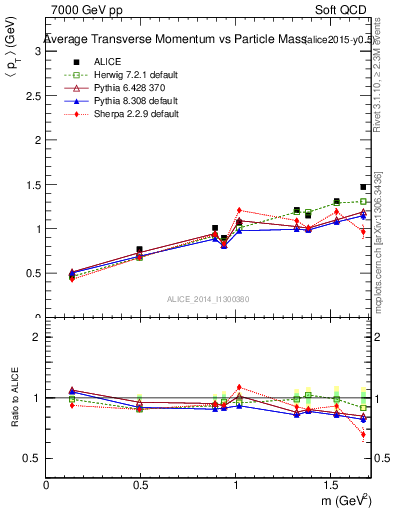 Plot of pt-vs-mass in 7000 GeV pp collisions