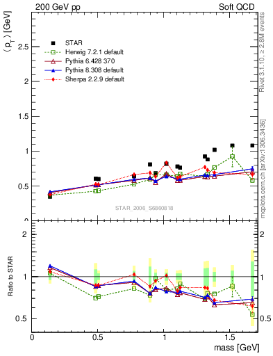 Plot of pt-vs-mass in 200 GeV pp collisions