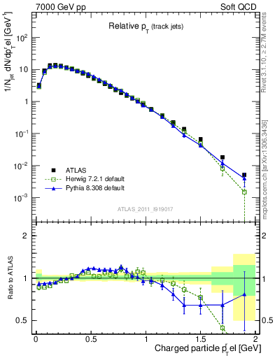 Plot of ptrel in 7000 GeV pp collisions
