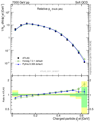 Plot of ptrel in 7000 GeV pp collisions