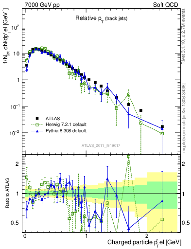 Plot of ptrel in 7000 GeV pp collisions