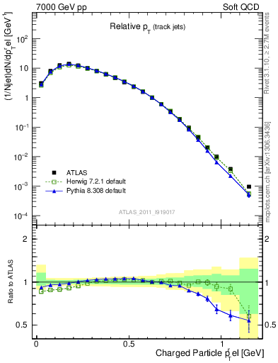 Plot of ptrel in 7000 GeV pp collisions