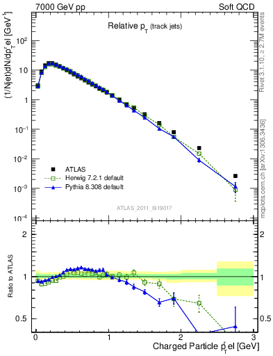Plot of ptrel in 7000 GeV pp collisions