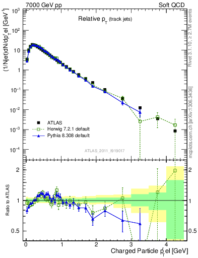 Plot of ptrel in 7000 GeV pp collisions