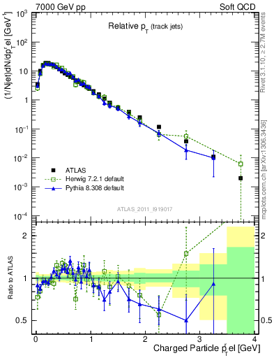 Plot of ptrel in 7000 GeV pp collisions