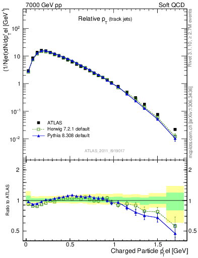 Plot of ptrel in 7000 GeV pp collisions