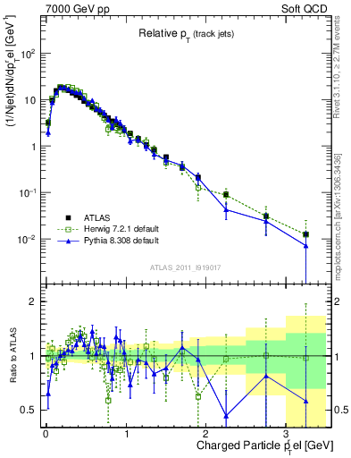 Plot of ptrel in 7000 GeV pp collisions
