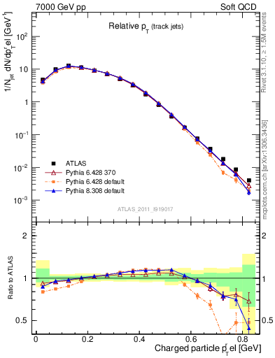 Plot of ptrel in 7000 GeV pp collisions