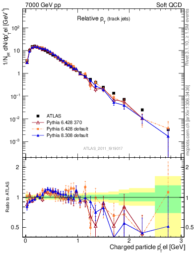 Plot of ptrel in 7000 GeV pp collisions