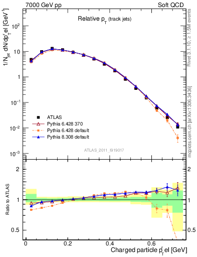 Plot of ptrel in 7000 GeV pp collisions