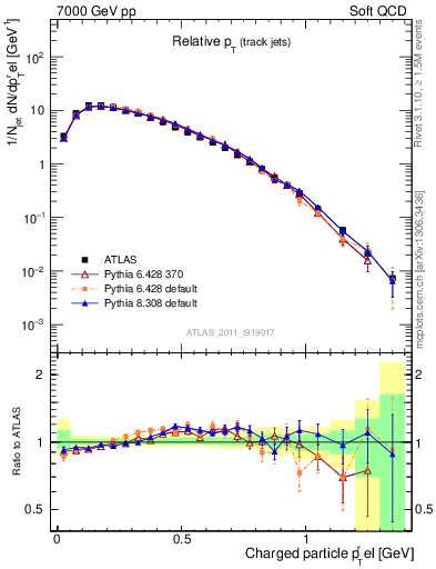 Plot of ptrel in 7000 GeV pp collisions