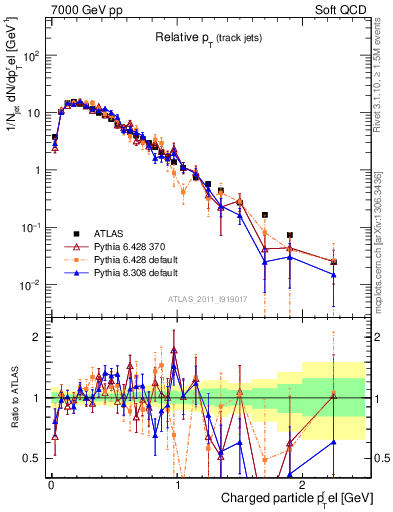 Plot of ptrel in 7000 GeV pp collisions