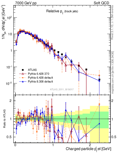 Plot of ptrel in 7000 GeV pp collisions
