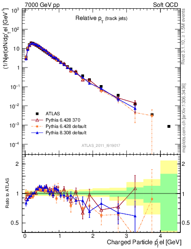 Plot of ptrel in 7000 GeV pp collisions