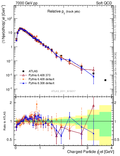 Plot of ptrel in 7000 GeV pp collisions