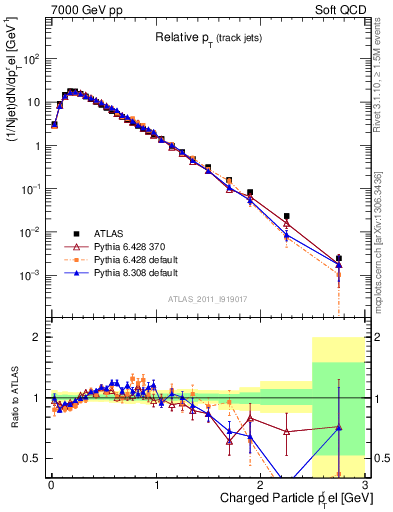 Plot of ptrel in 7000 GeV pp collisions