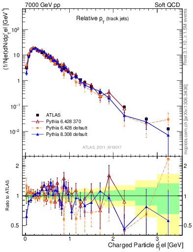 Plot of ptrel in 7000 GeV pp collisions