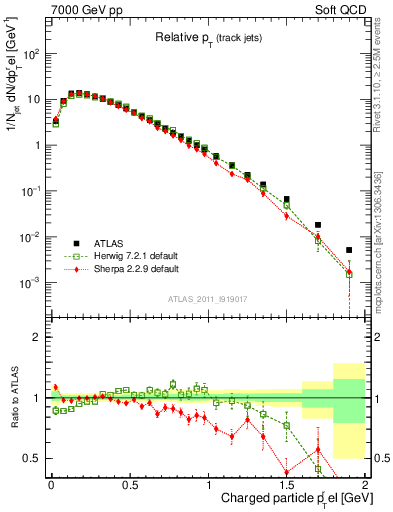 Plot of ptrel in 7000 GeV pp collisions