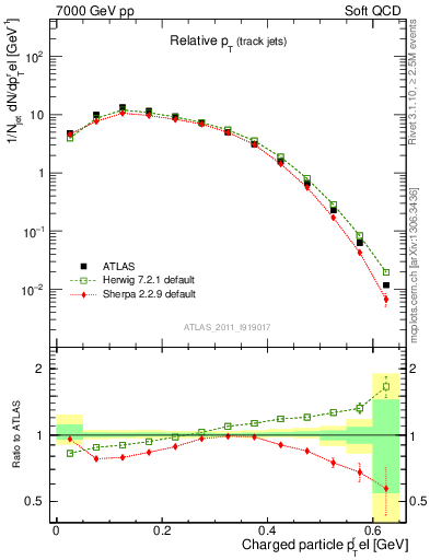 Plot of ptrel in 7000 GeV pp collisions