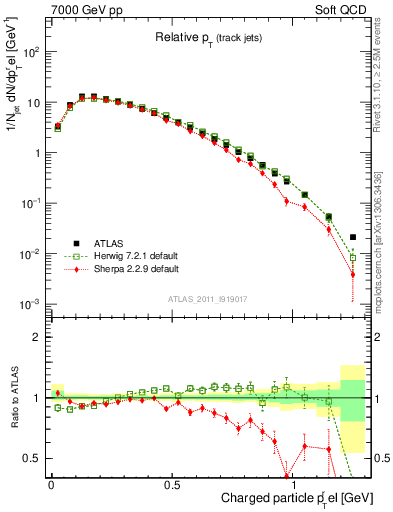 Plot of ptrel in 7000 GeV pp collisions