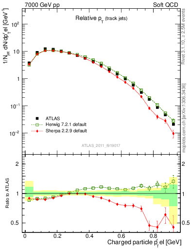 Plot of ptrel in 7000 GeV pp collisions