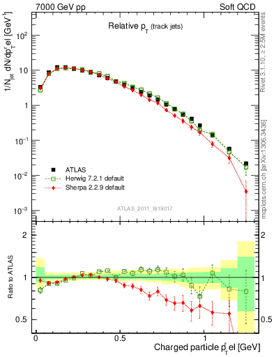 Plot of ptrel in 7000 GeV pp collisions